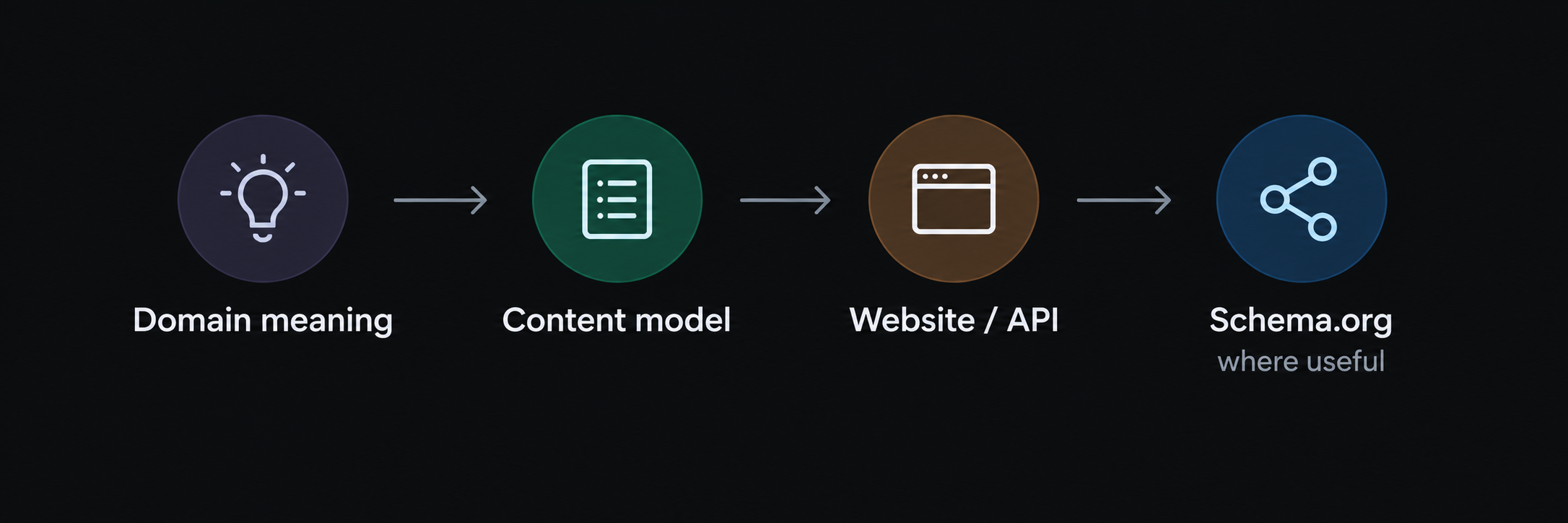 Four steps connected by arrows: domain meaning, content model, website / API, and Schema.org where useful.