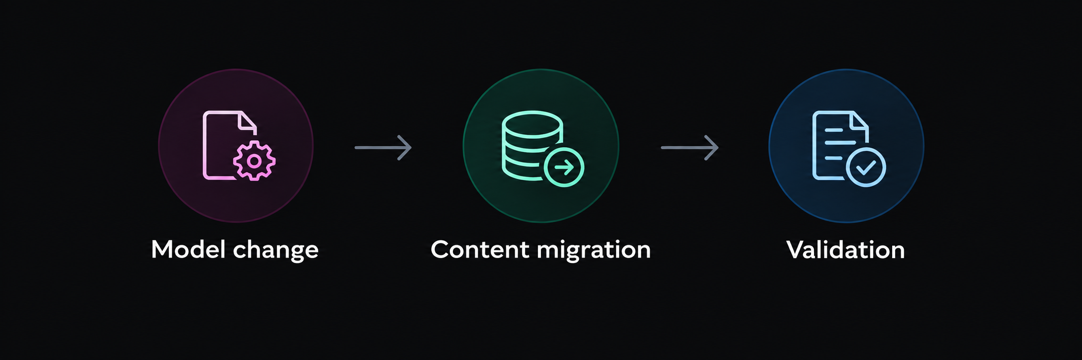 Three steps connected by arrows: model change, content migration and validation.